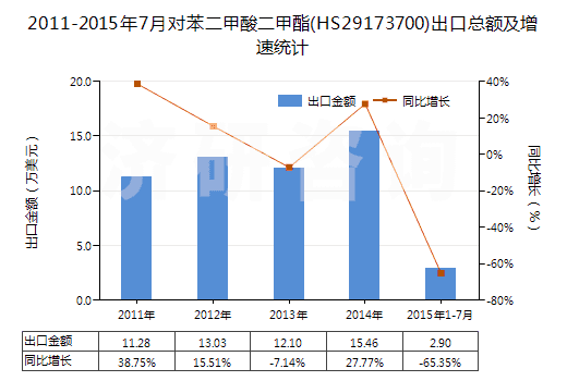 2011-2015年7月對(duì)苯二甲酸二甲酯(HS29173700)出口總額及增速統(tǒng)計(jì)